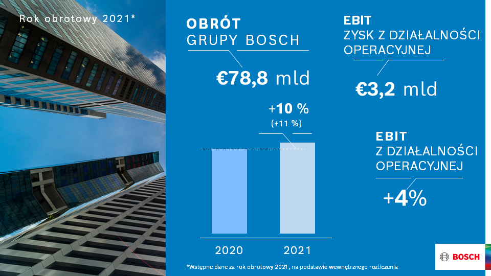 Globalne dane finansowe za 2021 rok:  Bosch zwiększa sprzedaż i zysk –  wyniki lepsze od prognoz