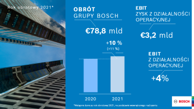 Globalne dane finansowe za 2021 rok: Bosch zwiększa sprzedaż i zysk – wyniki lep ...