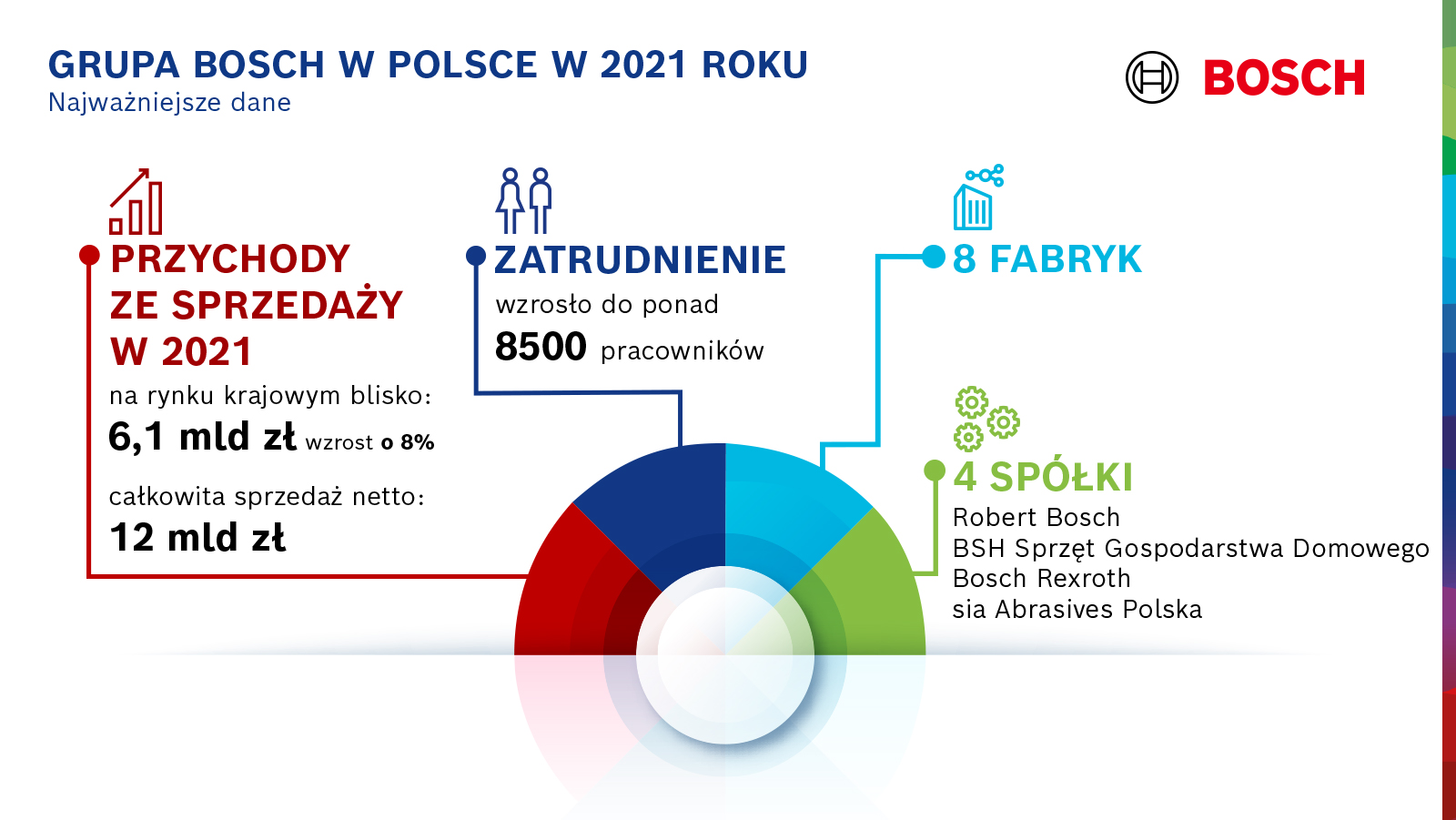 Bosch z solidnym wzrostem w Polsce w pełnym wyzwań, drugim roku pandemii