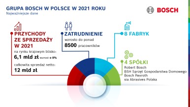 Bosch z solidnym wzrostem w Polsce, w pełnym wyzwań, drugim roku pandemii