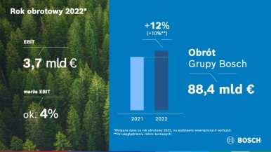 Globalne wyniki za 2022 rok: Bosch osiąga założone cele w trudnym otoczeniu gosp ...