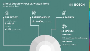 Grupa Bosch w Polsce w 2023 roku. 